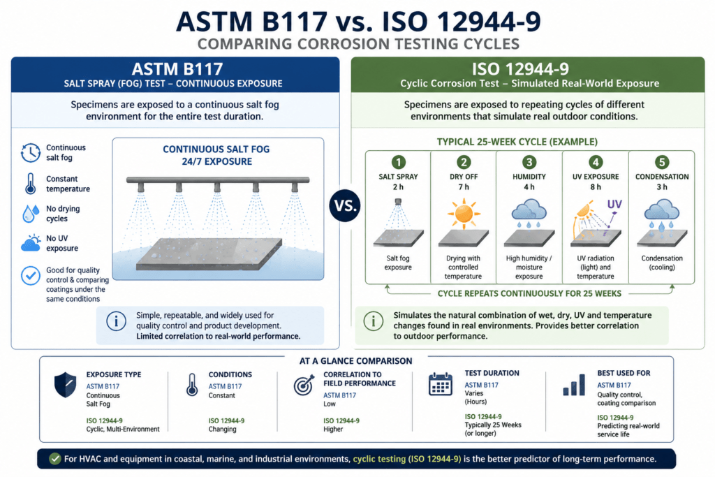 ASTM B117 vs ISO12944-9 comparison chart